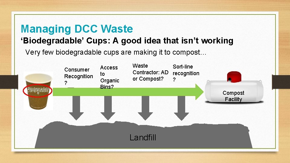 Managing DCC Waste ‘Biodegradable’ Cups: A good idea that isn’t working Very few biodegradable