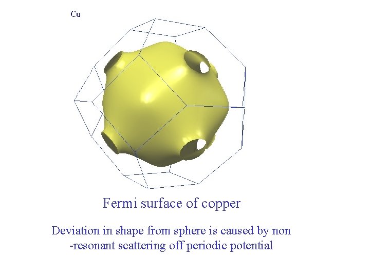 Fermi surface of copper Deviation in shape from sphere is caused by non -resonant