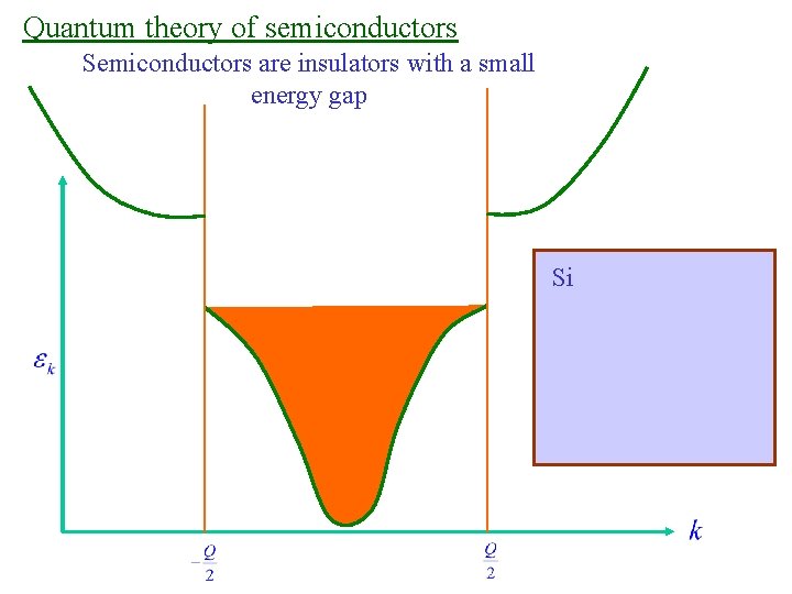 Quantum theory of semiconductors Semiconductors are insulators with a small energy gap Si 