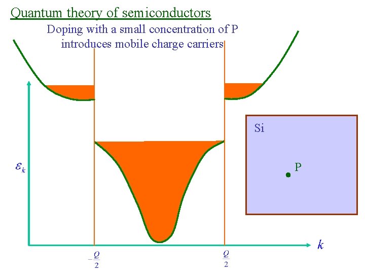 Quantum theory of semiconductors Doping with a small concentration of P introduces mobile charge