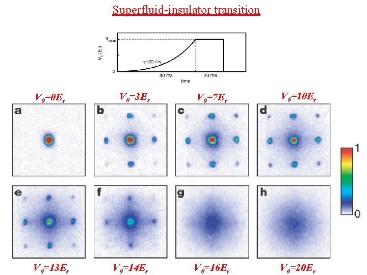 Superfluid-insulator transition V 0=0 Er V 0=13 Er V 0=7 Er V 0=10 Er