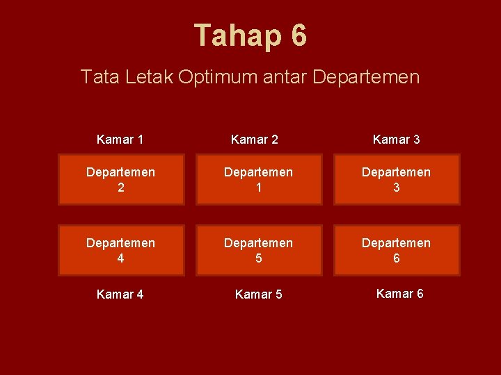 Tahap 6 Tata Letak Optimum antar Departemen Kamar 1 Kamar 2 Kamar 3 Departemen