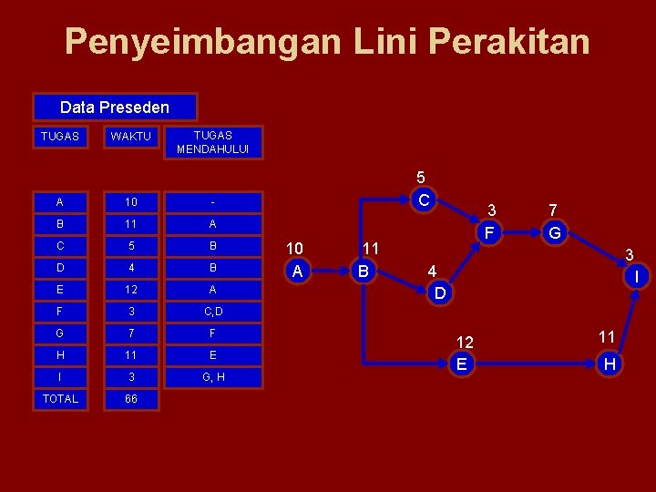 Penyeimbangan Lini Perakitan Data Preseden TUGAS WAKTU TUGAS MENDAHULUI A 10 - B 11