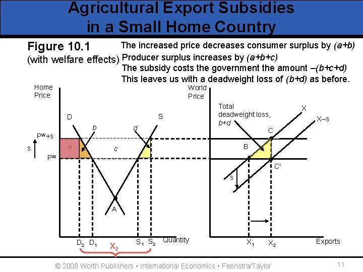 Agricultural Export Subsidies in a Small Home Country Figure 10. 1 The increased price