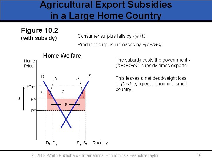 Agricultural Export Subsidies in a Large Home Country Figure 10. 2 Consumer surplus falls