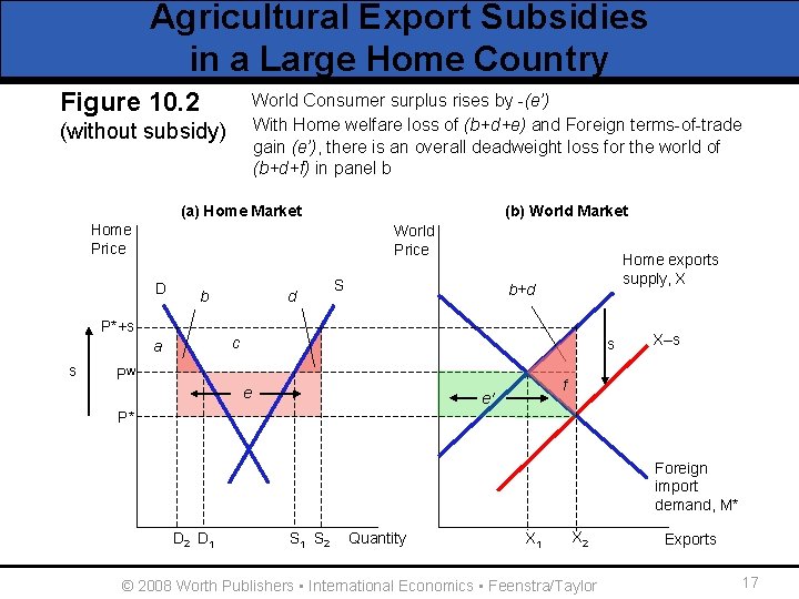 Agricultural Export Subsidies in a Large Home Country Figure 10. 2 World Consumer surplus