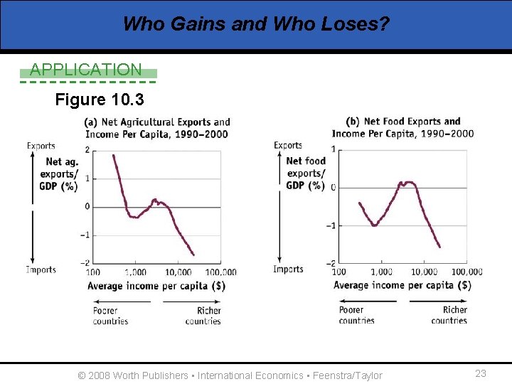 Who Gains and Who Loses? APPLICATION Figure 10. 3 © 2008 Worth Publishers ▪
