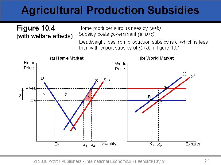 Agricultural Production Subsidies Figure 10. 4 (with welfare effects) Home producer surplus rises by