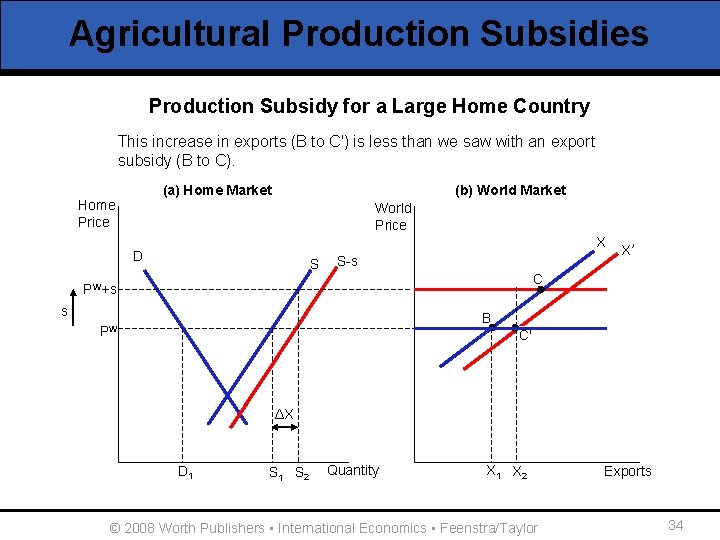Agricultural Production Subsidies Production Subsidy for a Large Home Country W+san export This increase