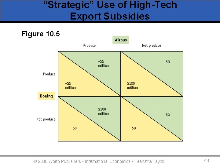 “Strategic” Use of High-Tech Export Subsidies Figure 10. 5 © 2008 Worth Publishers ▪