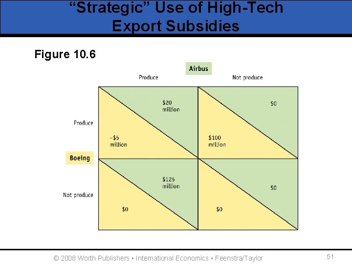 “Strategic” Use of High-Tech Export Subsidies Figure 10. 6 © 2008 Worth Publishers ▪