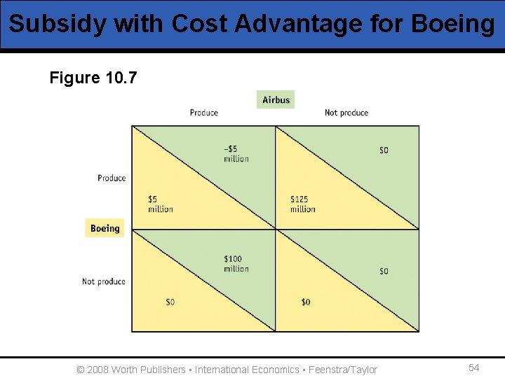 Subsidy with Cost Advantage for Boeing Figure 10. 7 © 2008 Worth Publishers ▪