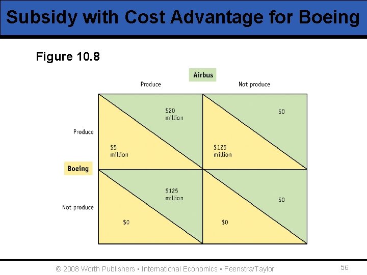 Subsidy with Cost Advantage for Boeing Figure 10. 8 © 2008 Worth Publishers ▪