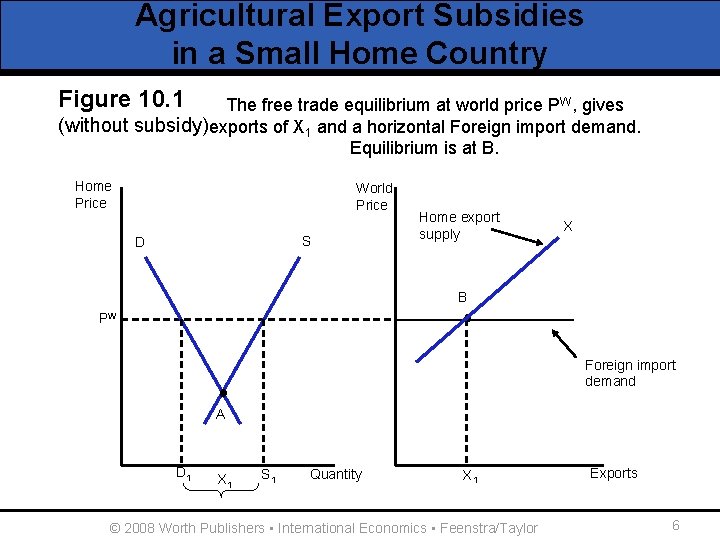 Agricultural Export Subsidies in a Small Home Country Figure 10. 1 The free trade