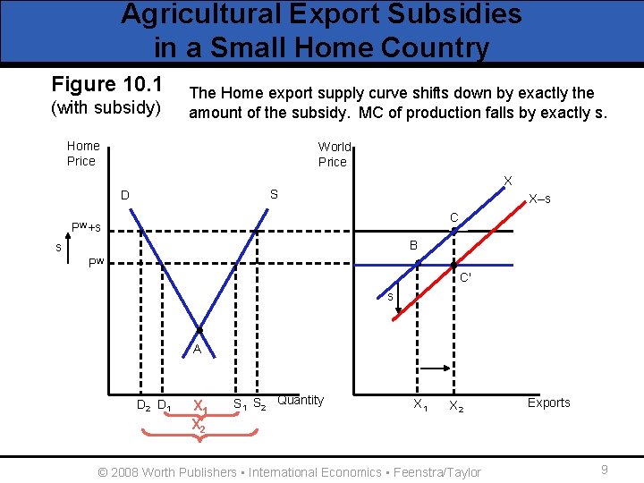 Agricultural Export Subsidies in a Small Home Country Figure 10. 1 (with subsidy) This.