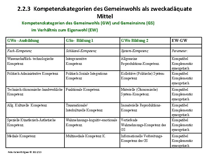 2. 2. 3 Kompetenzkategorien des Gemeinwohls als zweckadäquate Mittel Kompetenzkategorien des Gemeinwohls (GW) und
