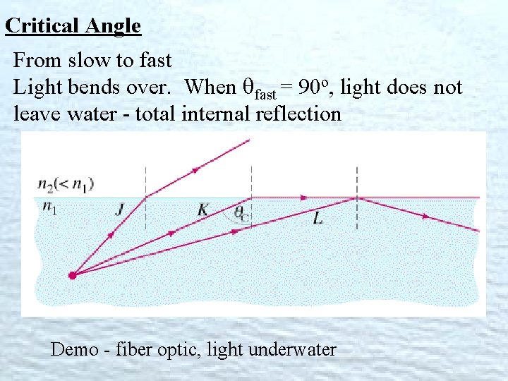 Critical Angle From slow to fast Light bends over. When fast = 90 o,