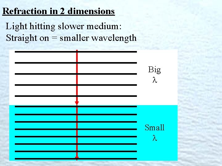 Refraction in 2 dimensions Light hitting slower medium: Straight on = smaller wavelength Big