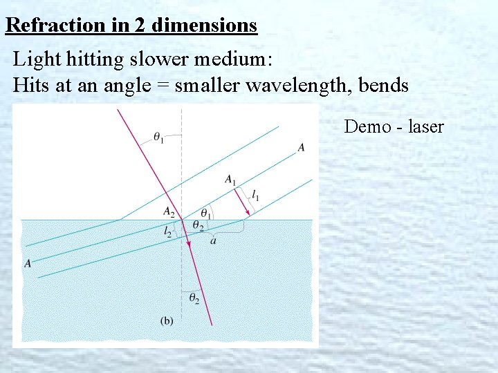 Refraction in 2 dimensions Light hitting slower medium: Hits at an angle = smaller