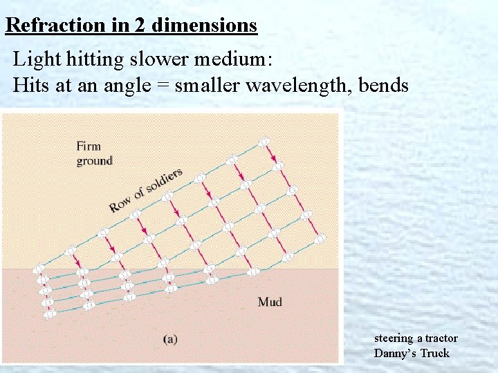 Refraction in 2 dimensions Light hitting slower medium: Hits at an angle = smaller