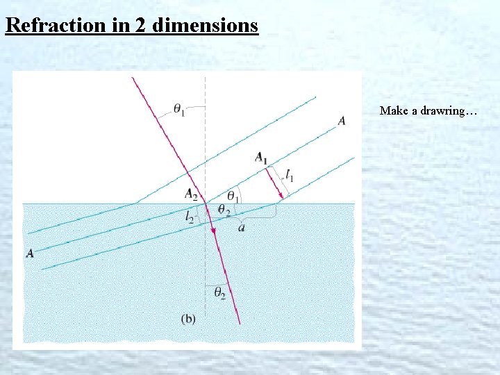 Refraction in 2 dimensions Make a drawring… 