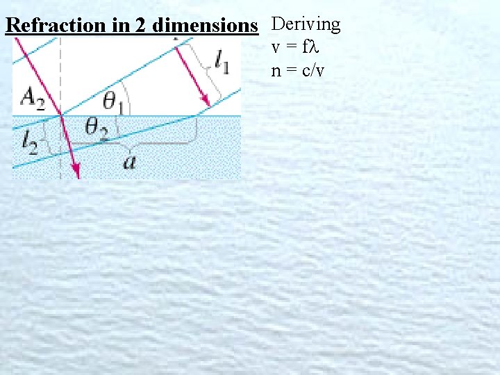 Refraction in 2 dimensions Deriving v = f n = c/v 