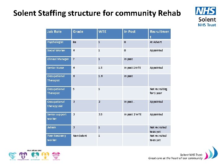 Solent Staffing structure for community Rehab Job Role Grade WTE In Post Recruitmen t