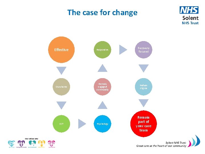 The case for change Effective Responsive Recovery focused Own home Remain engaged community Reduce