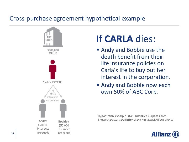 Cross-purchase agreement hypothetical example If CARLA dies: Carla’s ESTATE 14 Andy’s $50, 000 insurance