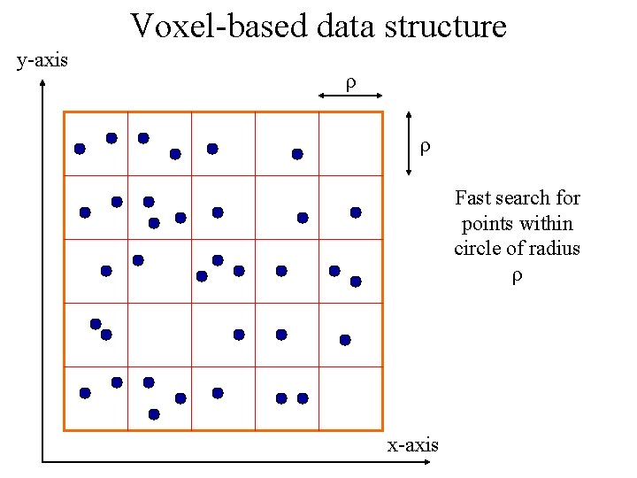 Voxel-based data structure y-axis ρ ρ Fast search for points within circle of radius