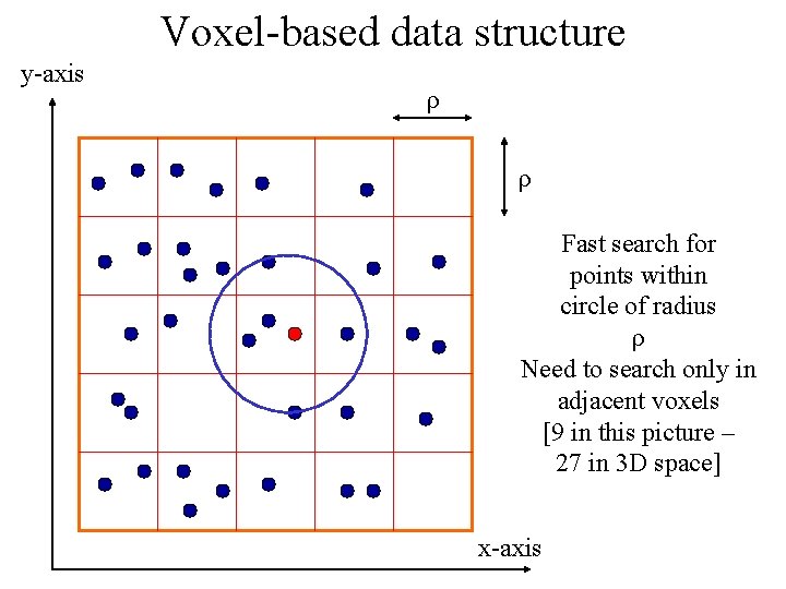 Voxel-based data structure y-axis ρ ρ Fast search for points within circle of radius
