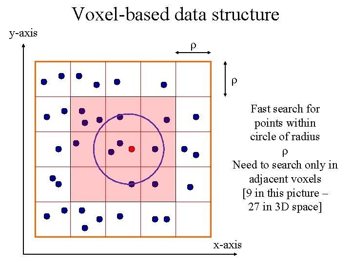 Voxel-based data structure y-axis ρ ρ Fast search for points within circle of radius