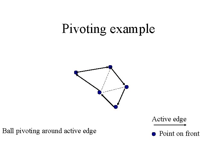 Pivoting example Active edge Ball pivoting around active edge Point on front 