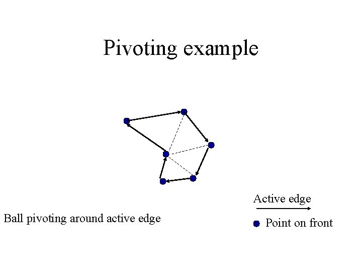 Pivoting example Active edge Ball pivoting around active edge Point on front 