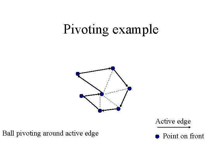 Pivoting example Active edge Ball pivoting around active edge Point on front 