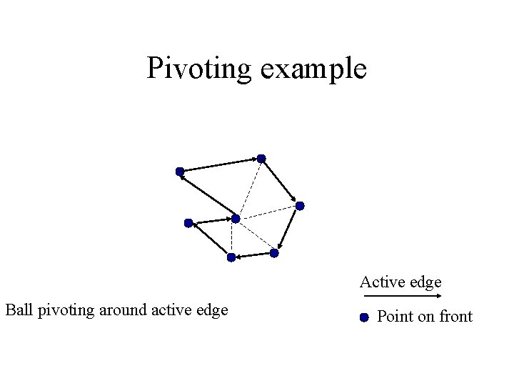 Pivoting example Active edge Ball pivoting around active edge Point on front Pivoting example Active edge Ball pivoting around active edge Point on front