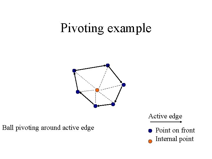 Pivoting example Active edge Ball pivoting around active edge Point on front Internal point