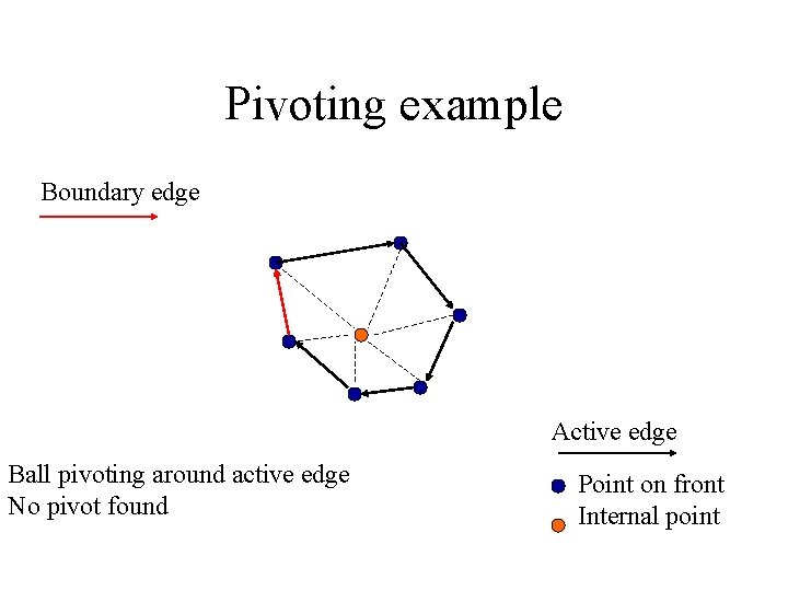 Pivoting example Boundary edge Active edge Ball pivoting around active edge No pivot found Pivoting example Boundary edge Active edge Ball pivoting around active edge No pivot found