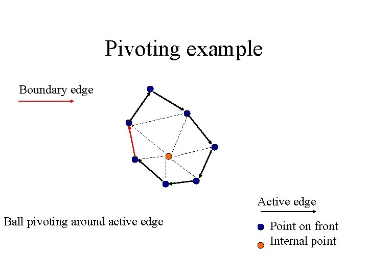 Pivoting example Boundary edge Active edge Ball pivoting around active edge Point on front