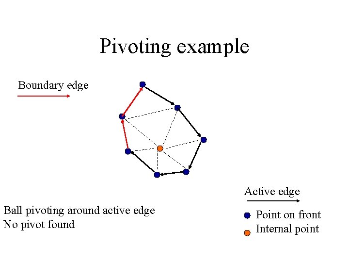 Pivoting example Boundary edge Active edge Ball pivoting around active edge No pivot found Pivoting example Boundary edge Active edge Ball pivoting around active edge No pivot found