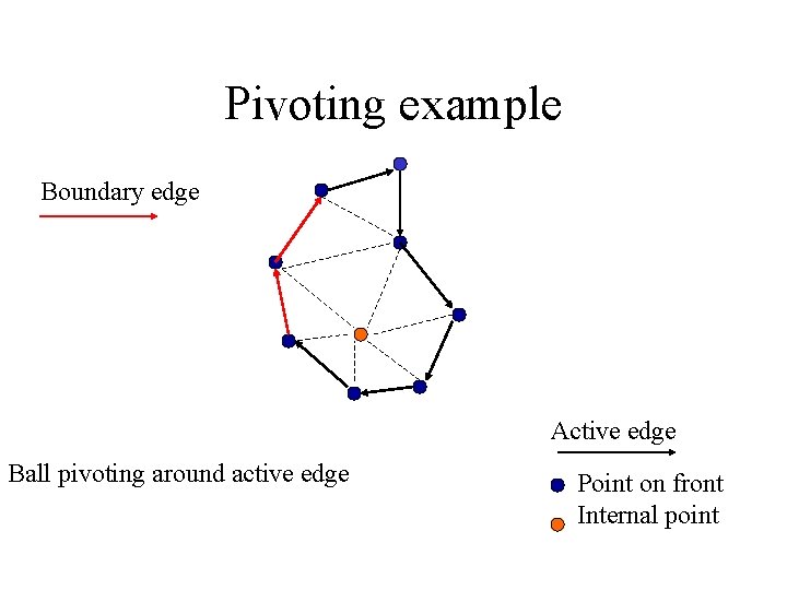 Pivoting example Boundary edge Active edge Ball pivoting around active edge Point on front Pivoting example Boundary edge Active edge Ball pivoting around active edge Point on front