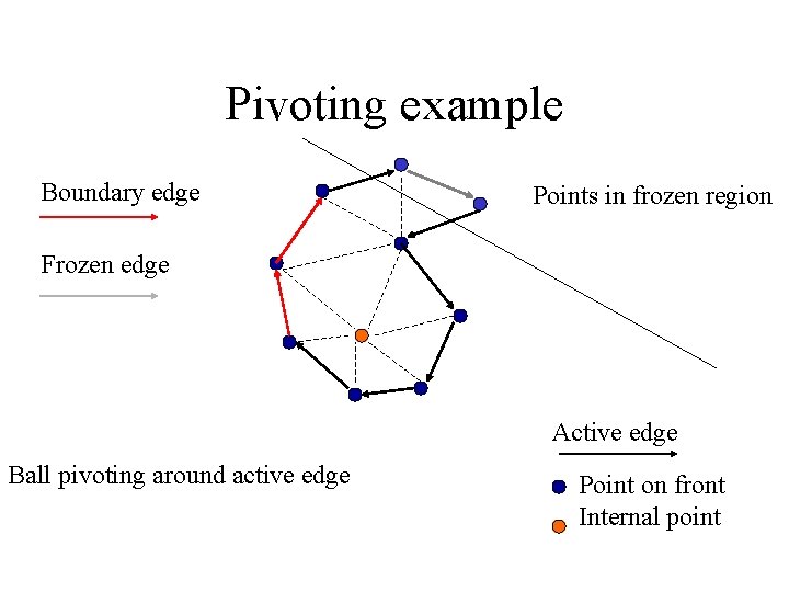 Pivoting example Boundary edge Points in frozen region Frozen edge Active edge Ball pivoting