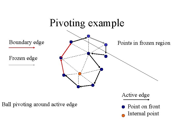 Pivoting example Boundary edge Points in frozen region Frozen edge Active edge Ball pivoting Pivoting example Boundary edge Points in frozen region Frozen edge Active edge Ball pivoting