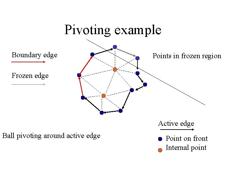 Pivoting example Boundary edge Points in frozen region Frozen edge Active edge Ball pivoting Pivoting example Boundary edge Points in frozen region Frozen edge Active edge Ball pivoting