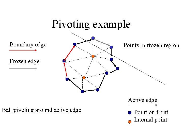 Pivoting example Boundary edge Points in frozen region Frozen edge Active edge Ball pivoting