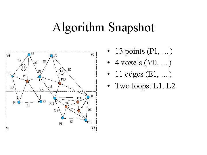 Algorithm Snapshot • • 13 points (P 1, …) 4 voxels (V 0, …) Algorithm Snapshot • • 13 points (P 1, …) 4 voxels (V 0, …)