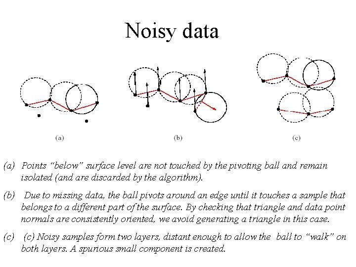 Noisy data (a) Points “below” surface level are not touched by the pivoting ball Noisy data (a) Points “below” surface level are not touched by the pivoting ball
