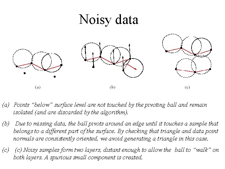 Noisy data (a) Points “below” surface level are not touched by the pivoting ball