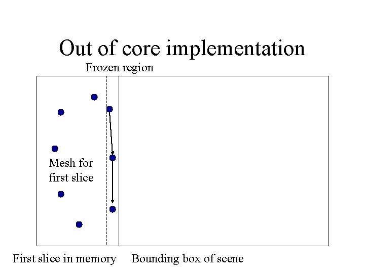 Out of core implementation Frozen region Mesh for first slice First slice in memory Out of core implementation Frozen region Mesh for first slice First slice in memory