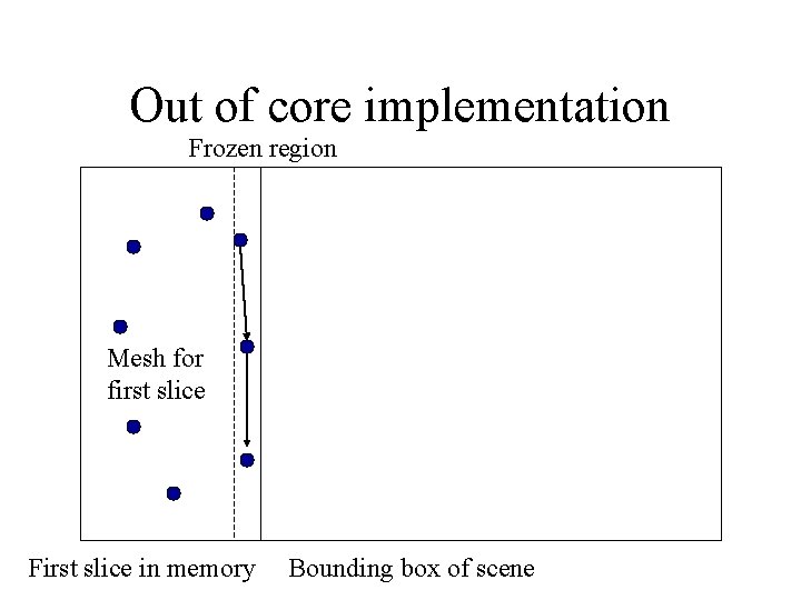 Out of core implementation Frozen region Mesh for first slice First slice in memory